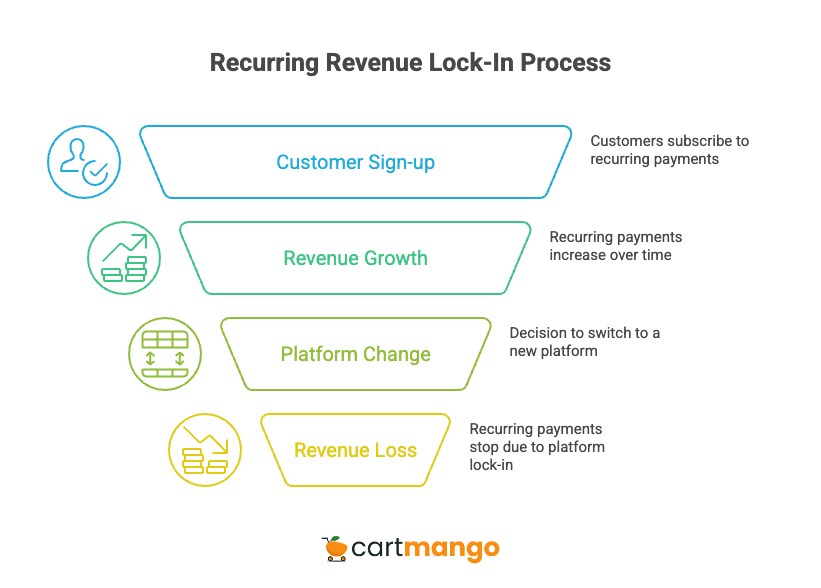surecart vs sendowl lock-in