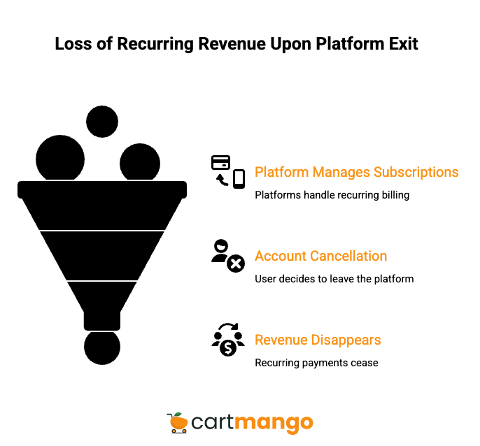surecart vs payhip recurring revenue lost