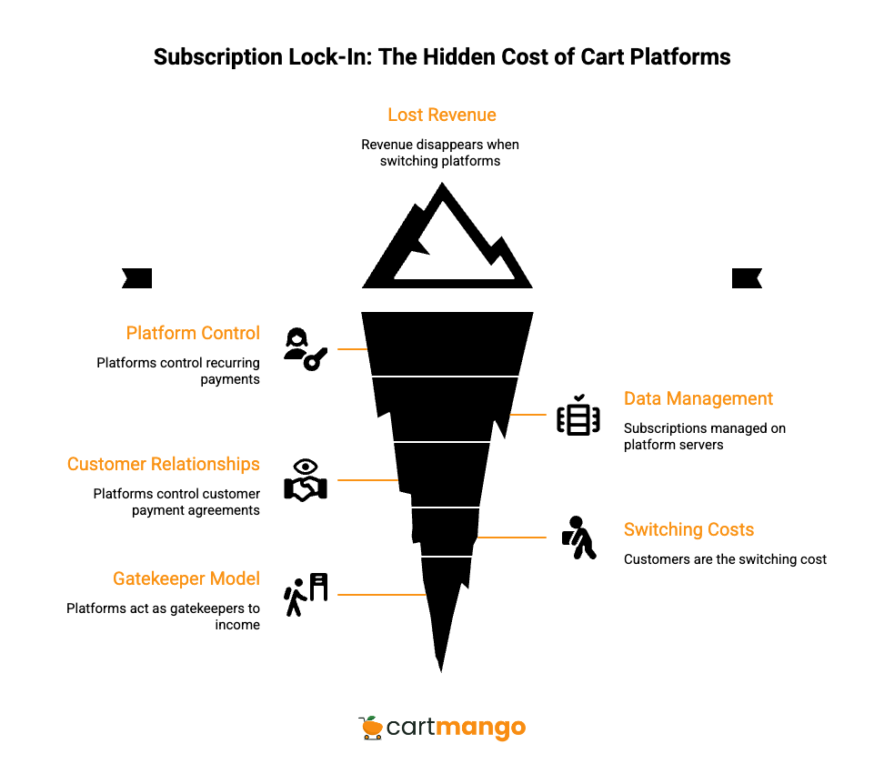 surecart vs samcart hidden costs