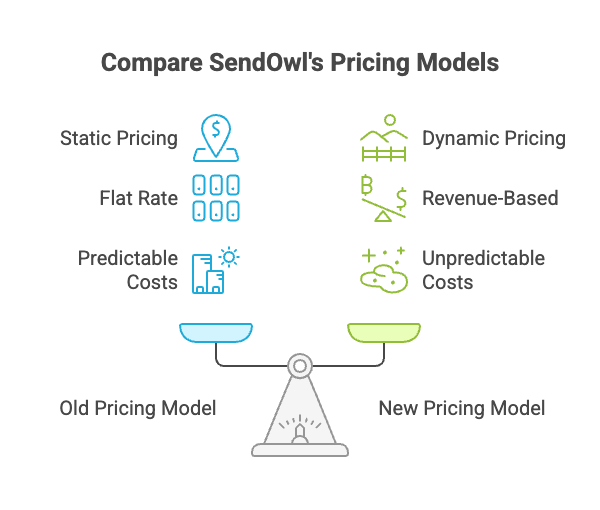 cancel sendowl - pricing models