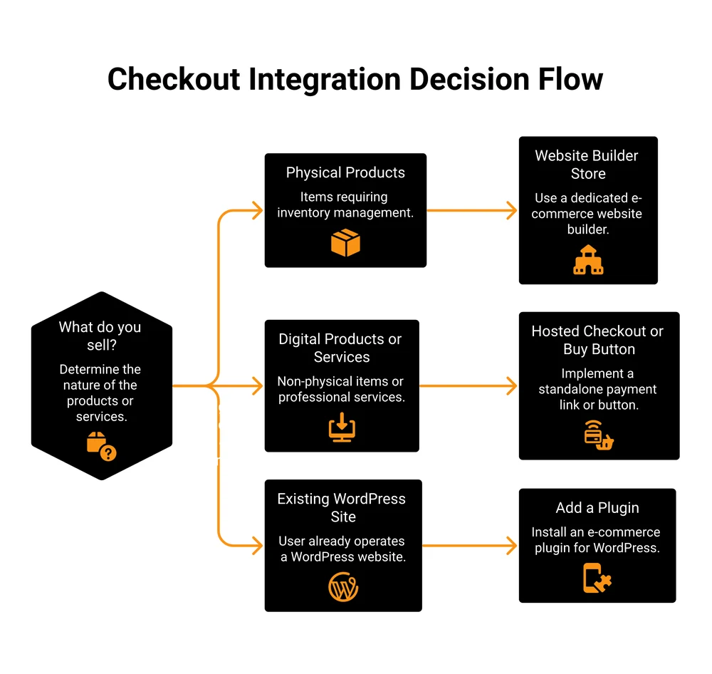 Decision flow for choosing how to add a checkout to a website based on what you sell