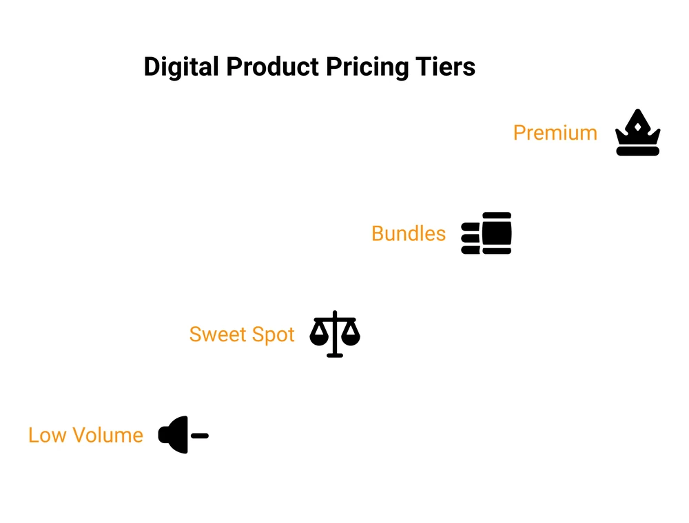Digital product pricing tiers from low volume to premium