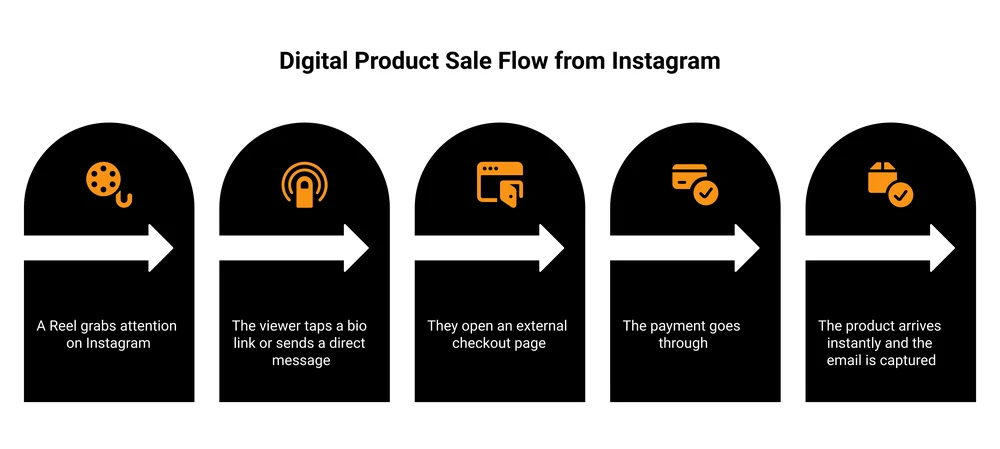 How a digital product sale flows from Instagram: a Reel to a bio link or DM to an external checkout to instant delivery