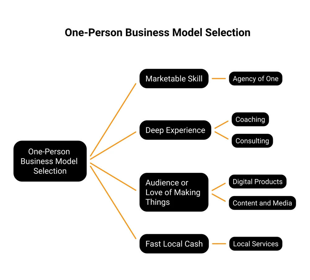 Decision tree for choosing a one person business model based on your skills, experience, audience, or need for fast local cash