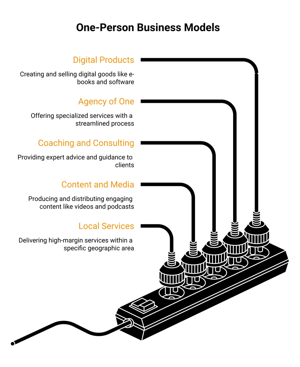 The five models of a one person business: digital products, agency of one, coaching and consulting, content and media, and local services