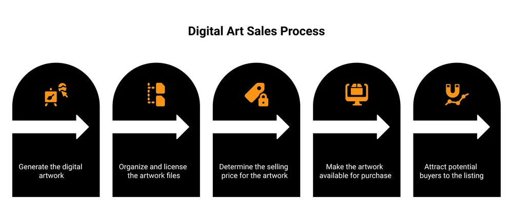 The five steps to sell digital art as downloads: create the art, license the files, set a price, list on your own checkout, then drive traffic to the listing