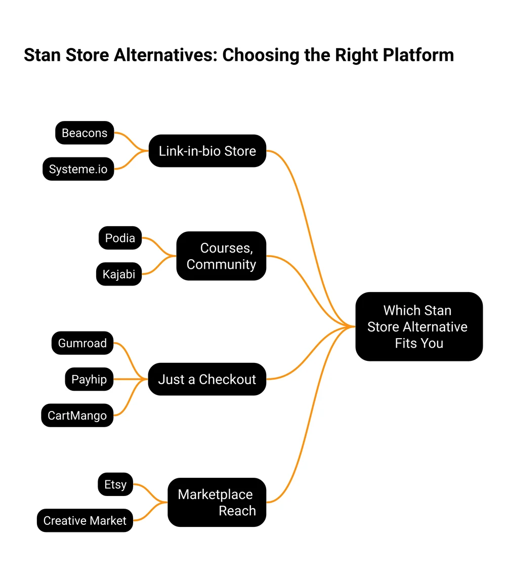 Decision tree showing which Stan Store alternative fits by what you need: link-in-bio, courses, checkout, or marketplace