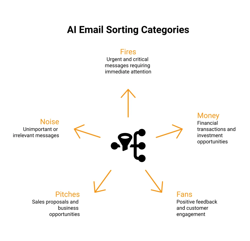 AI email assistant sorting an inbox into 5 buckets: Fires, Money, Fans, Pitches, Noise