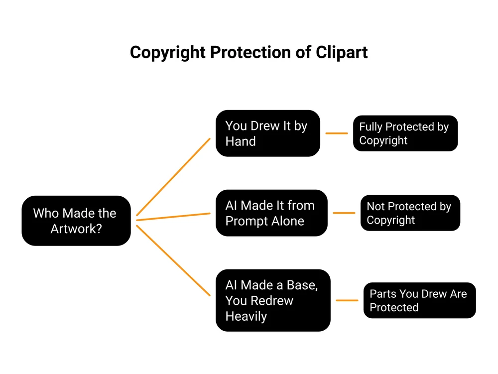 Decision tree showing when clipart is protected by copyright: hand-drawn is fully protected, prompt-only AI is not, AI plus heavy redrawing protects the parts you drew