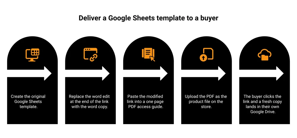 The 5 steps to deliver a Google Sheets template to a buyer, from building the master sheet to the copy landing in the buyer's Google Drive.