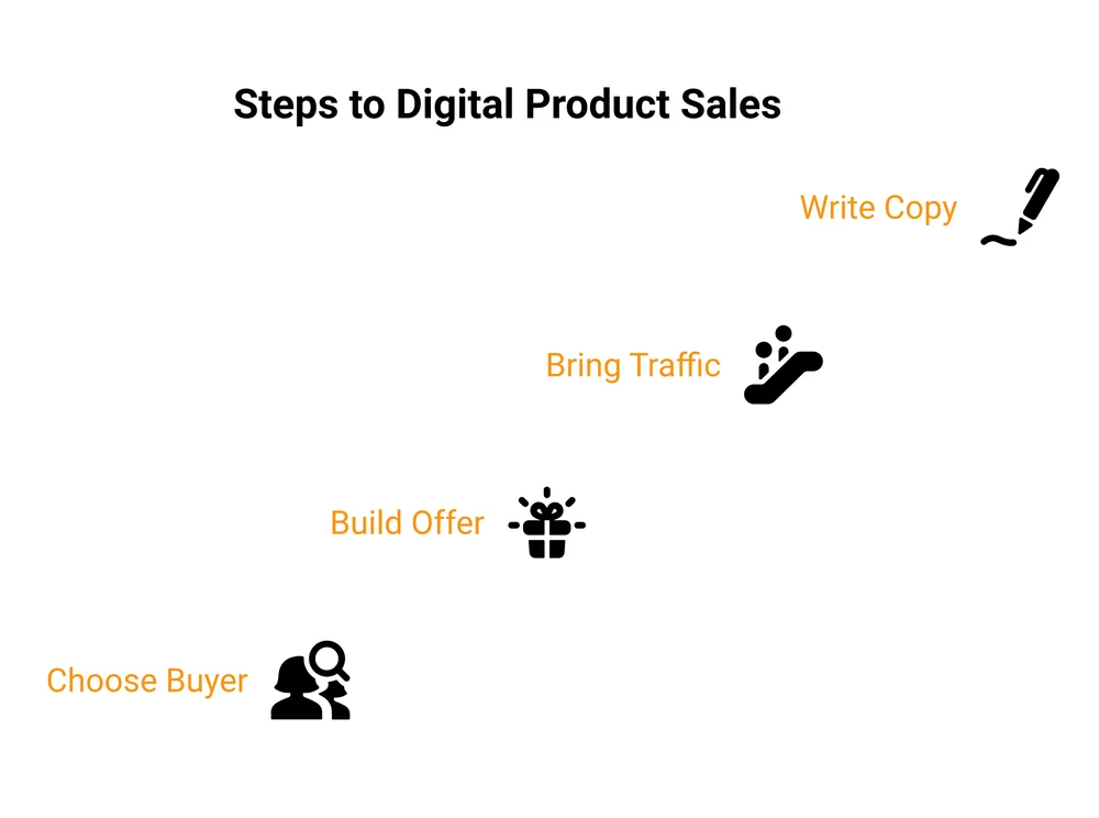 The order that decides whether a digital product sells: choose buyer, build offer, bring traffic, write copy