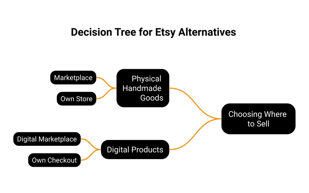 Decision tree for choosing an Etsy alternative based on what you sell