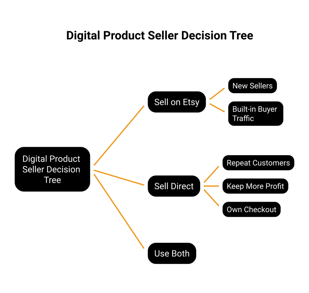 Decision tree for selling digital products: choose Etsy for built-in buyer traffic, or sell direct to keep more of each sale and own the customer