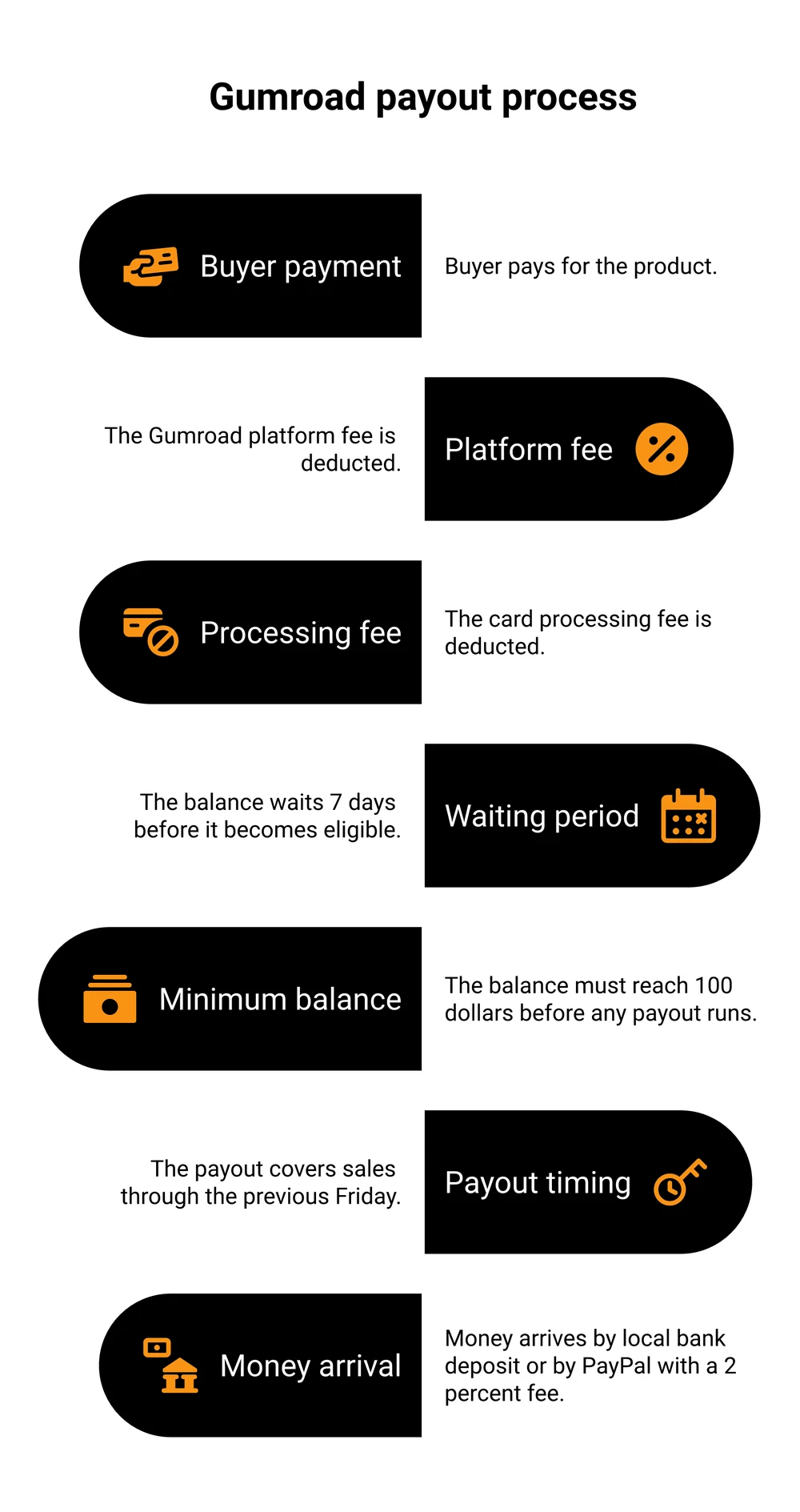Gumroad payout process from buyer payment to seller bank account