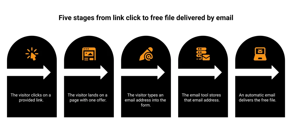 Five stages from link click to a free file delivered by email