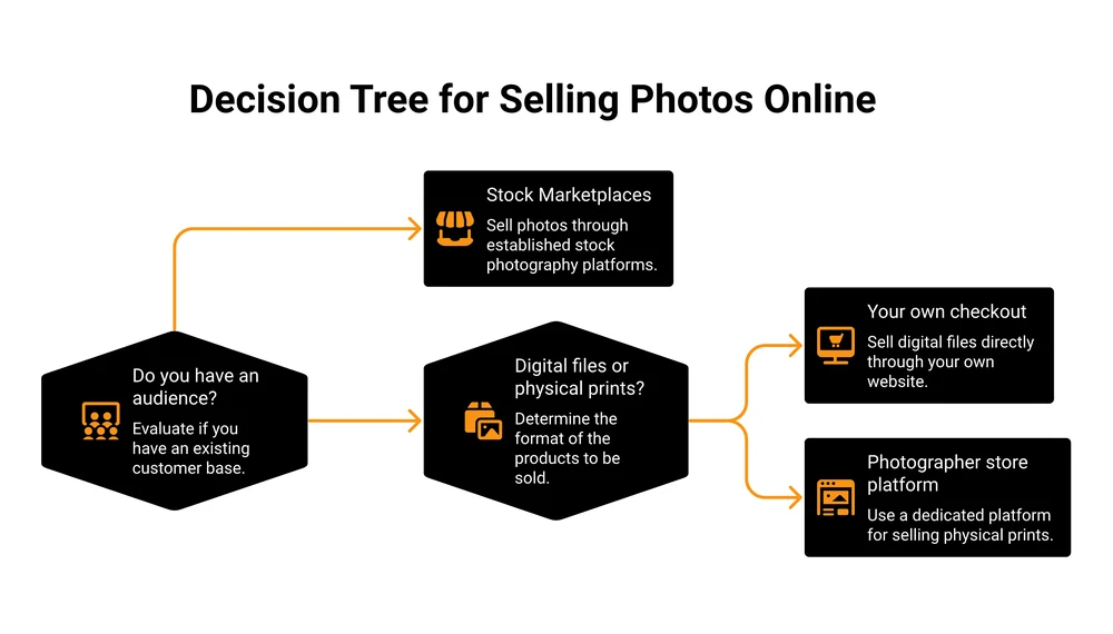 Decision tree for choosing how to sell photos online: do you have an audience, then digital files or physical prints