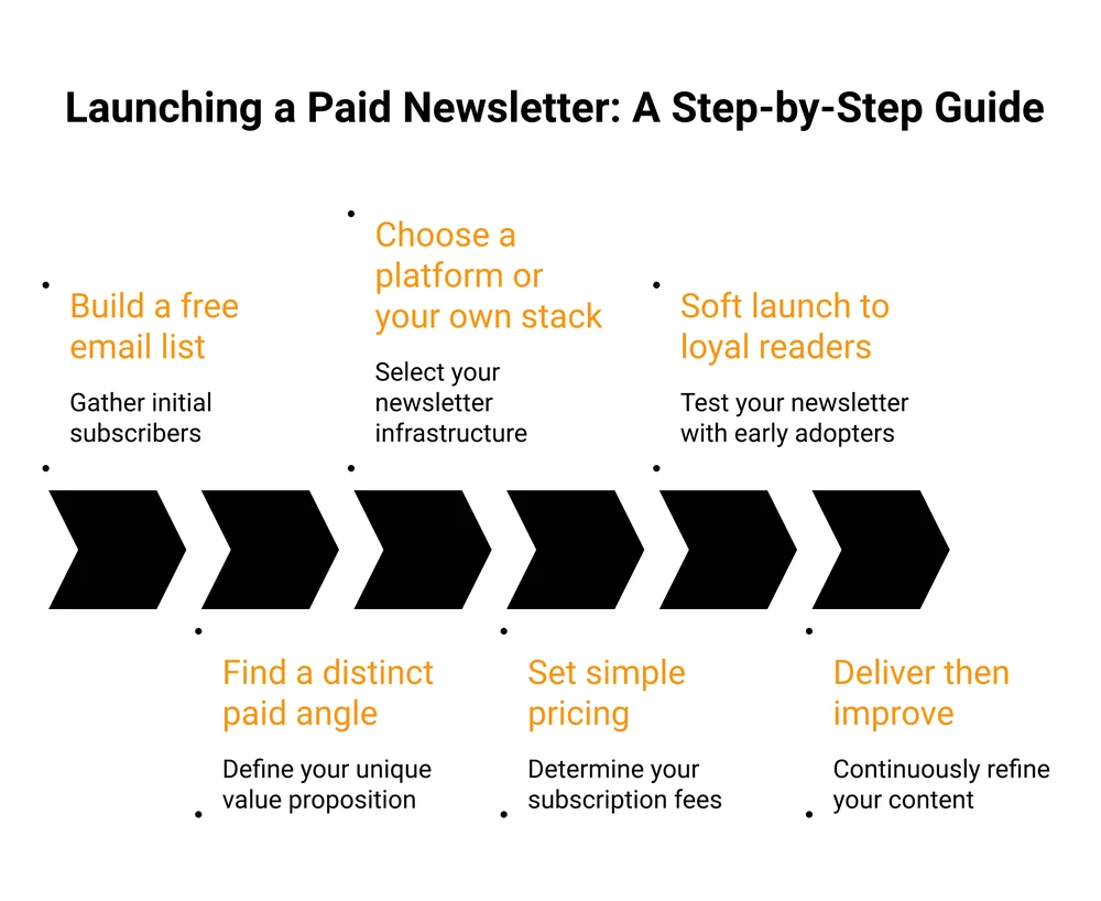 Steps to launch a paid newsletter: build a free list, find a distinct paid angle, choose a platform or your own stack, set simple pricing, soft launch to loyal readers, then deliver and improve