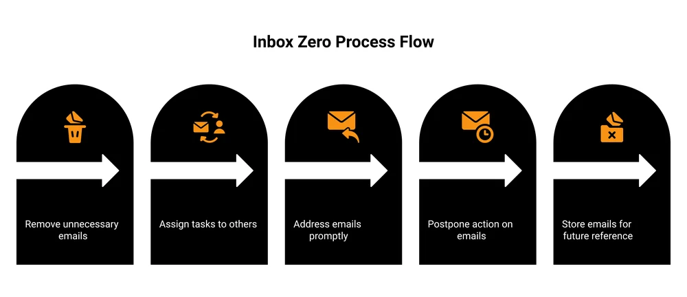 Inbox zero 5-step method process flow: delete, delegate, respond, defer, archive