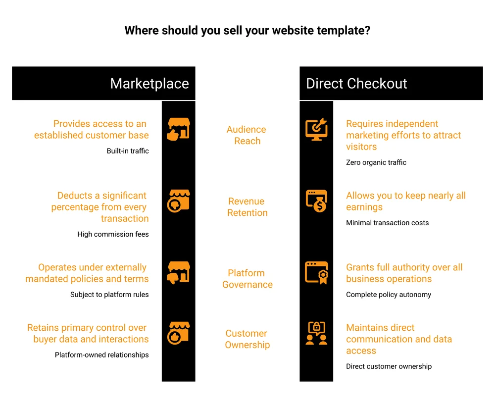 Comparison of selling a website template on a marketplace versus through your own direct checkout