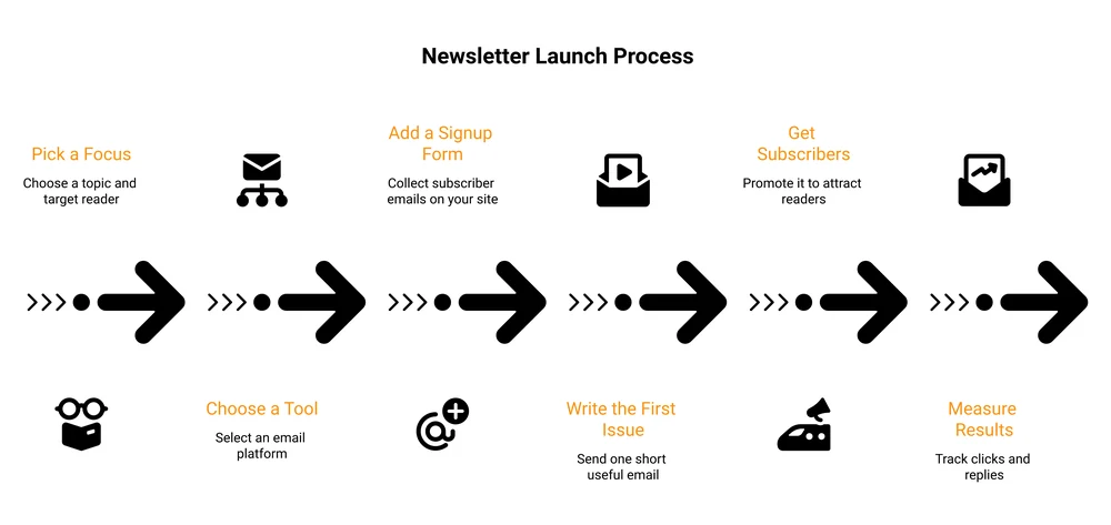 How to start a newsletter in six steps: pick a focus, choose a tool, add a signup form, write the first issue, get subscribers, measure results