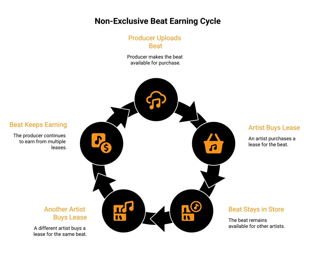 How a non-exclusive beat keeps earning: the producer uploads it, one artist buys a lease, the beat stays in the store, and another artist buys a lease