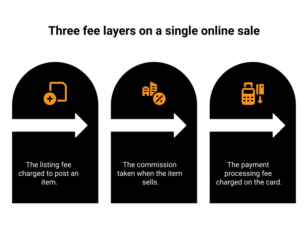 The 3 fee layers on an online sale: listing fee, commission when it sells, and payment processing