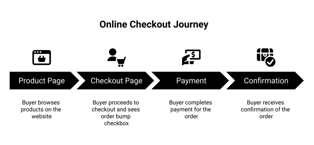 Online checkout journey flow showing where the order bump checkbox appears on the checkout page