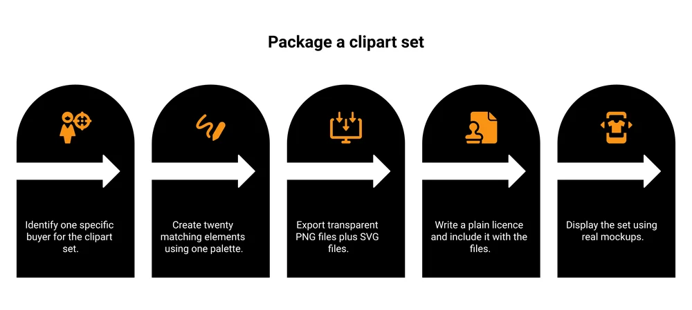 5 steps to package a clipart set: pick one buyer, draw 20 matching elements, export PNG and SVG, write a licence, show real mockups