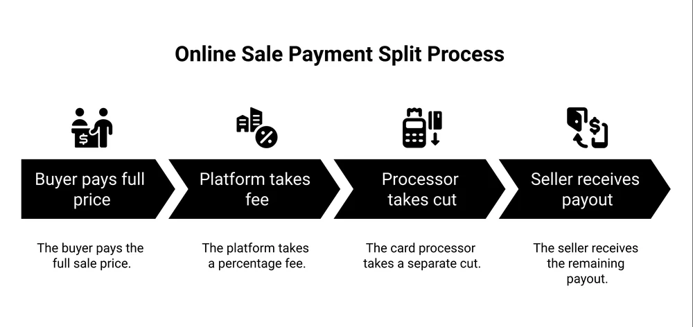 How one online sale splits into a platform fee, card processing and the seller payout