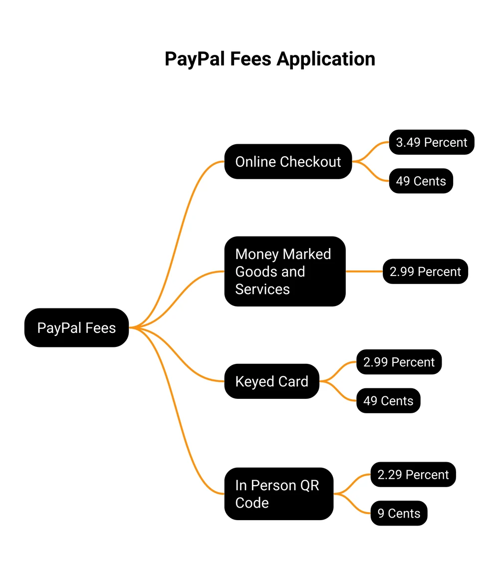 PayPal fees by payment type shown as a decision tree: online checkout 3.49% plus $0.49, goods and services 2.99%, keyed card 2.99% plus $0.49, in-person QR code 2.29% plus $0.09