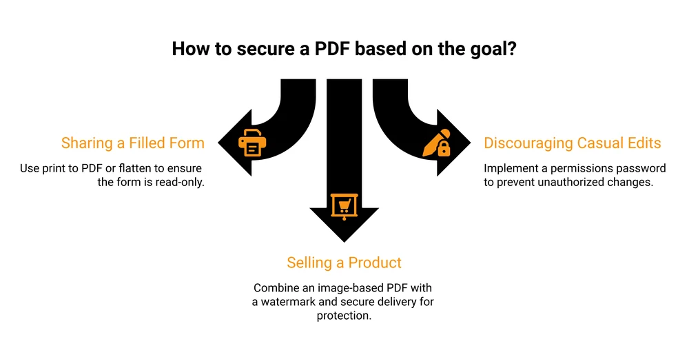 Decision tree for how to make a PDF non-editable based on your goal