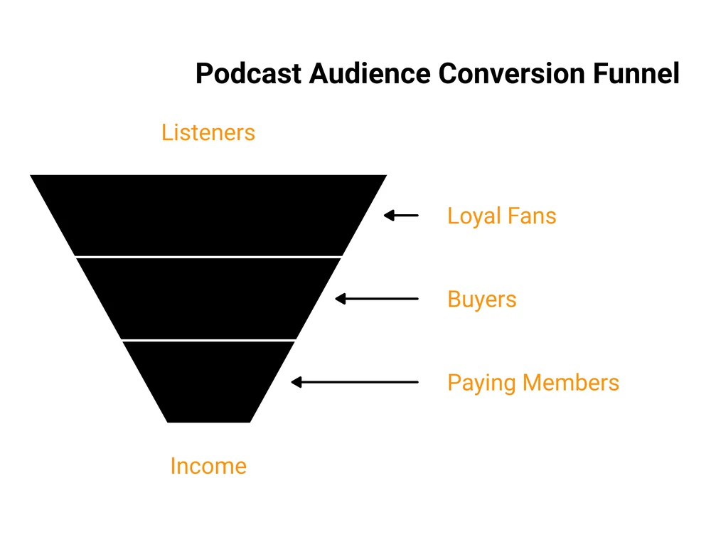 Podcast audience conversion funnel showing listeners becoming loyal fans, buyers, paying members, and income