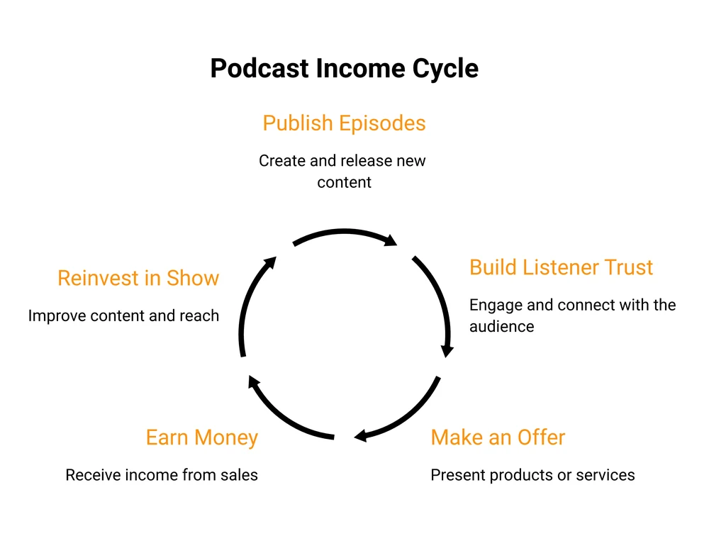The podcast income cycle: publish episodes, build listener trust, make an offer, earn money, reinvest in the show
