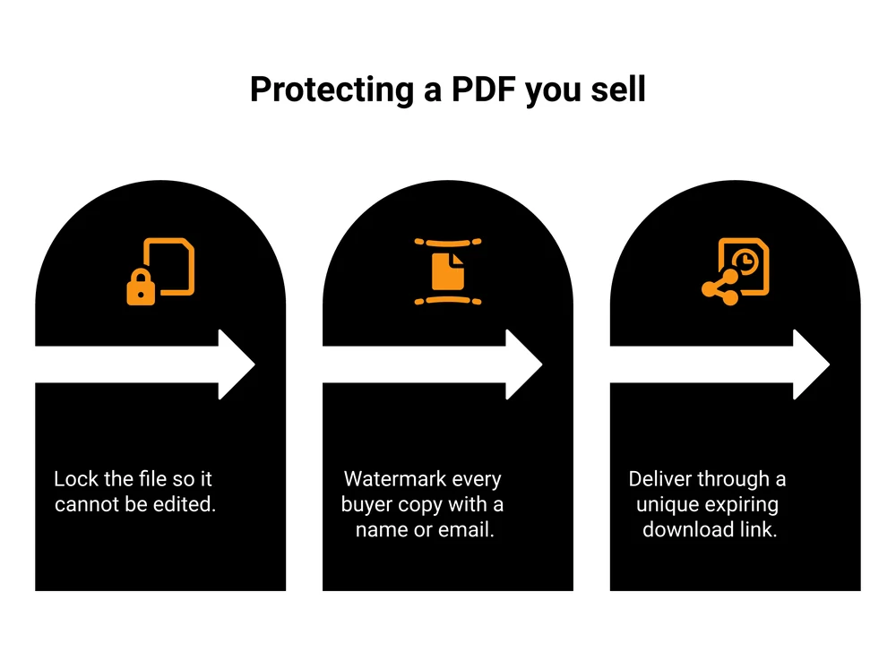 Three steps to protect a PDF you sell: lock the file, watermark each copy, deliver a secure link