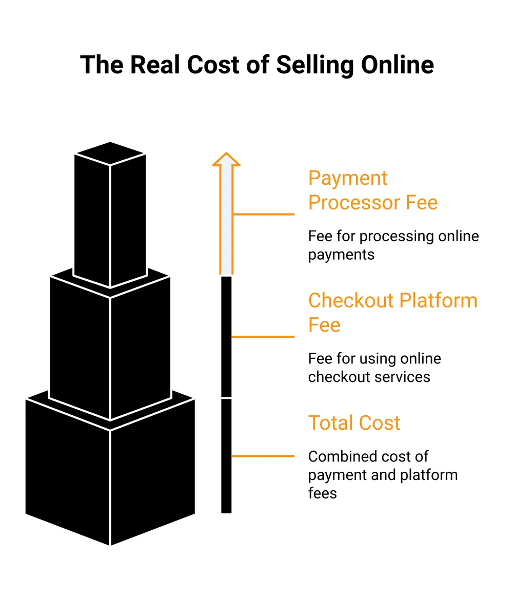 The real cost of selling online: payment processor fee plus checkout platform fee equals your total cost
