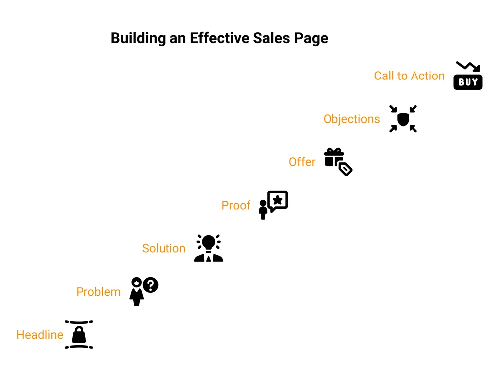 The 7 blocks of a sales page in order: headline, problem, solution, proof, offer, objections, call to action