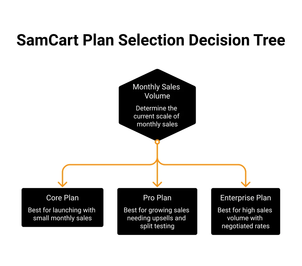 Decision tree for choosing a SamCart plan by monthly sales volume