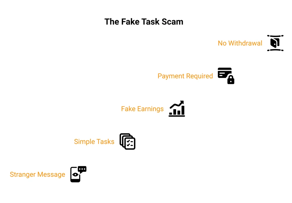 The fake Sellfy task scam in 5 steps: stranger message, simple tasks, fake earnings, payment required, no withdrawal