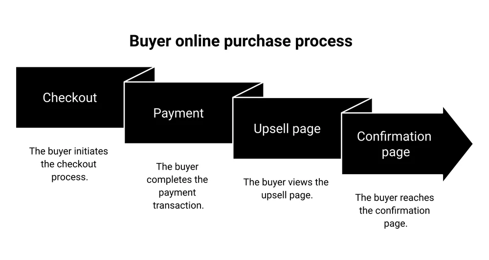 Where an upsell page sits in the buying flow: checkout, payment, upsell page, then confirmation page