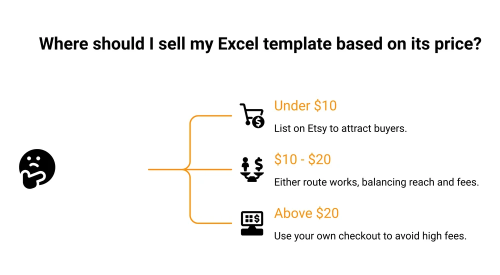 Where to sell an Excel template, by price: Etsy under $10, either route between $10 and $20, your own checkout above $20.
