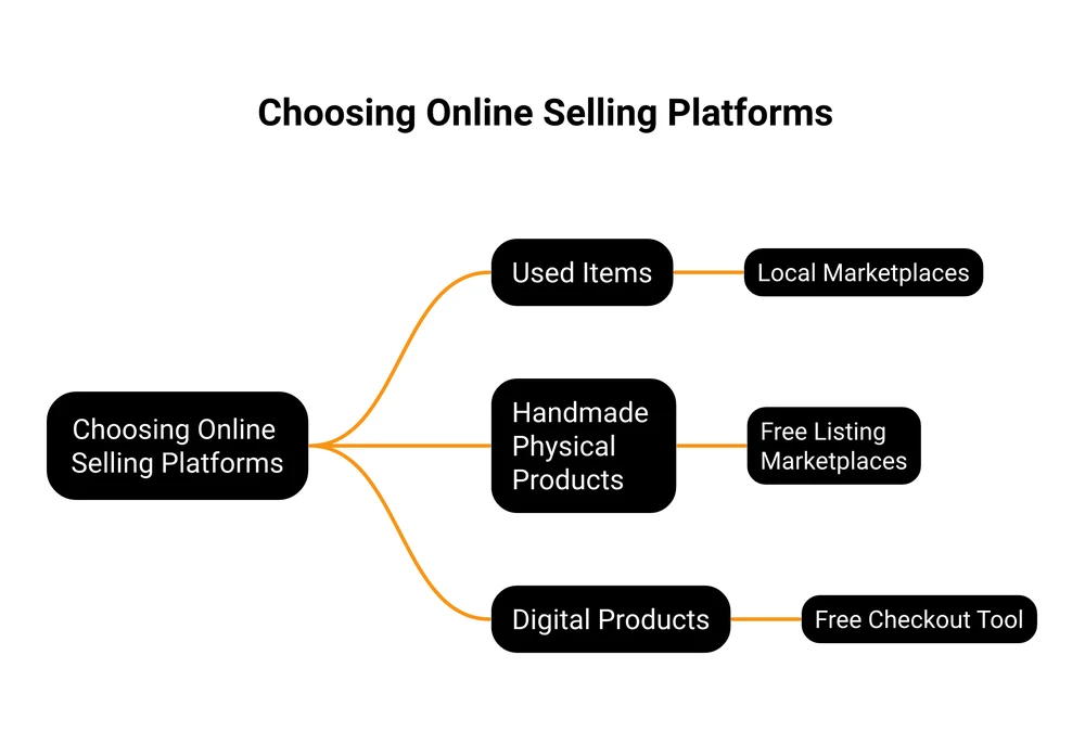 Where to sell online for free by what you sell: used items, handmade physical products, or digital products