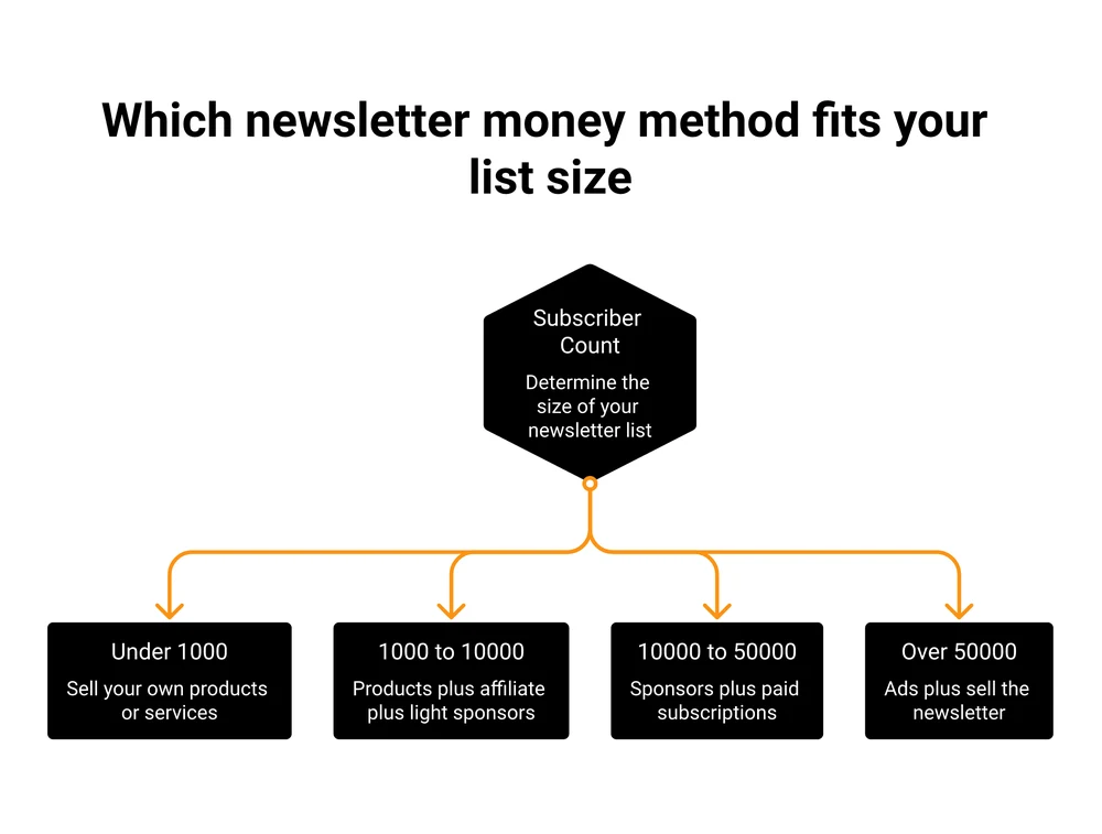 Decision tree showing which newsletter money method fits each list size, from under 1000 to over 50000 subscribers