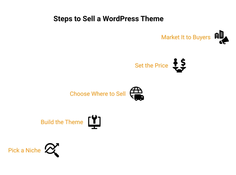 Steps to sell a WordPress theme: pick a niche, build the theme, choose where to sell, set the price, and market it to buyers