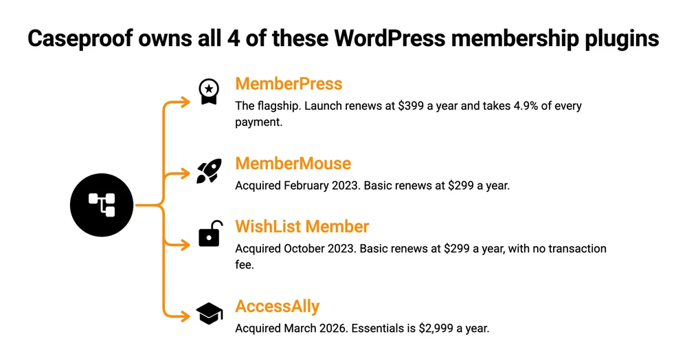 Diagram: Caseproof owns MemberPress, MemberMouse, WishList Member and AccessAlly