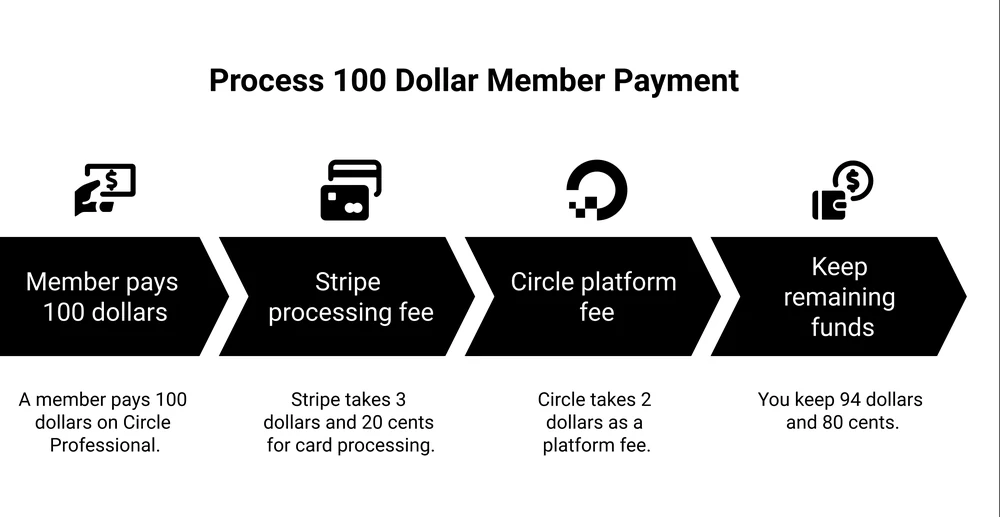Where a 100 dollar member payment goes on Circle Professional: Stripe takes 3 dollars and 20 cents for card processing, Circle takes 2 dollars as a platform fee, and you keep 94 dollars and 80 cents