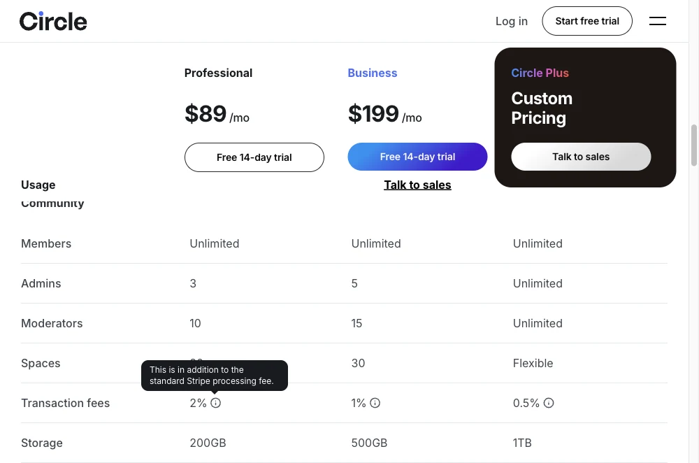Circle's pricing page with the Compare plan features panel open, showing transaction fees of 2 percent on Professional, 1 percent on Business and 0.5 percent on Circle Plus, and a tooltip reading that this is in addition to the standard Stripe processing fee