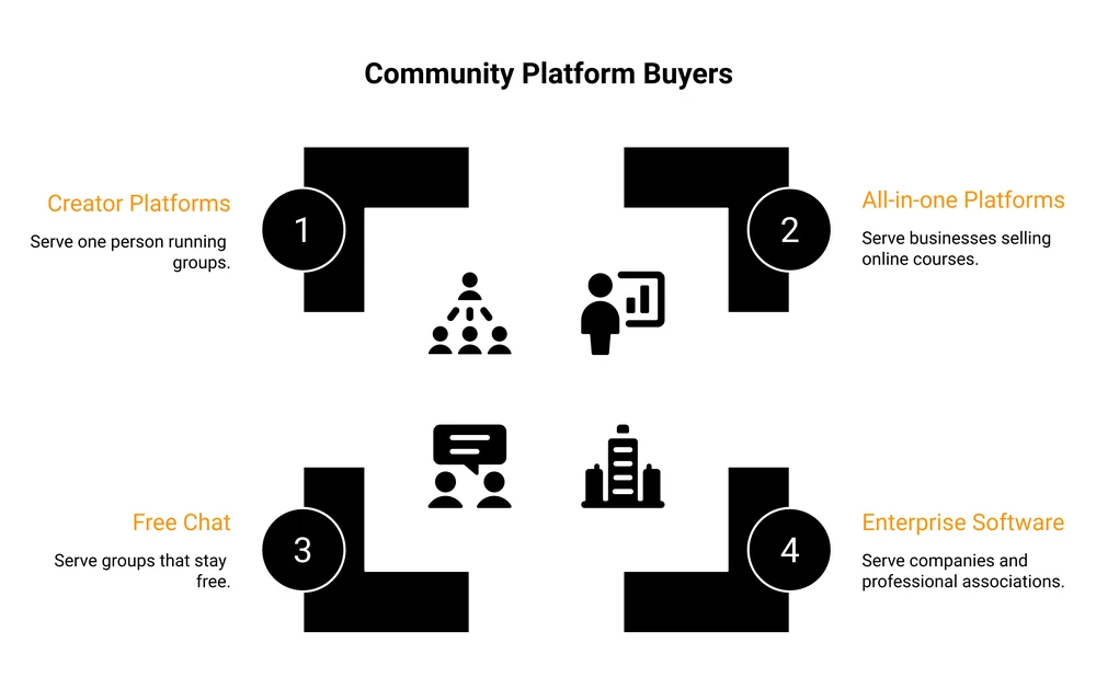 4 groups of community platforms sorted by the buyer each one serves: creator platforms, all-in-one platforms, free chat and enterprise software