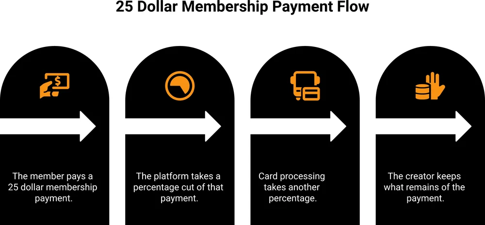 Where a 25 dollar membership payment goes: member pays, platform cut, card processing, creator keeps the rest