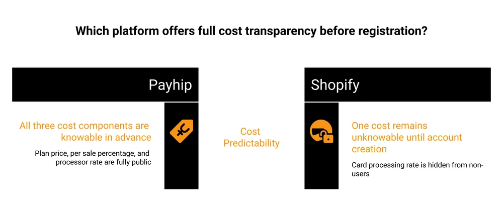 Payhip publishes every part of its cost, while Shopify keeps the card processing rate hidden until you open an account
