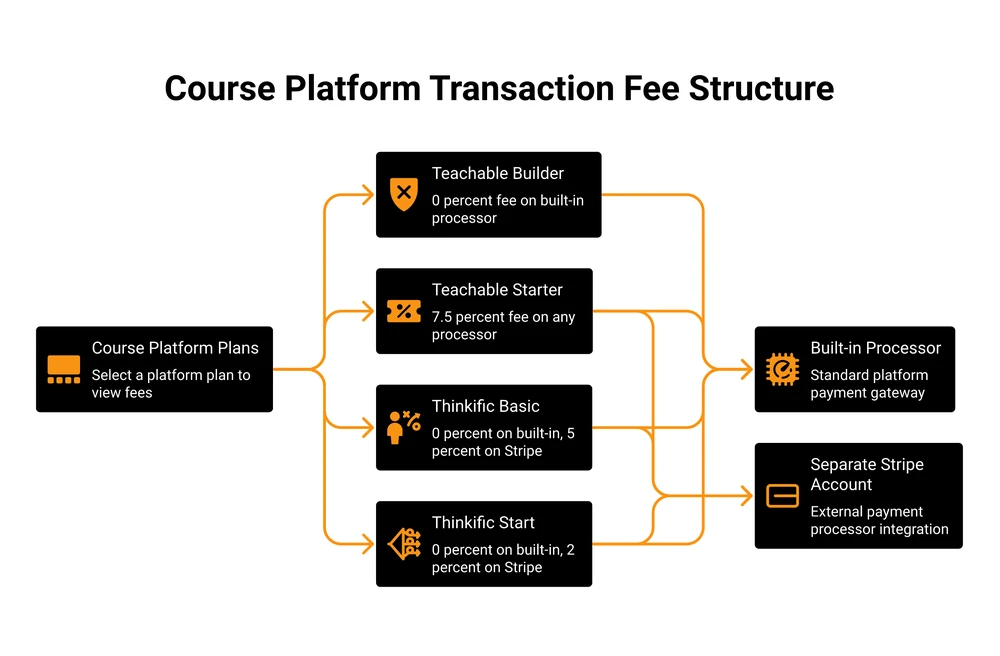 Decision tree showing the platform fee on each course platform plan by payment processor: Teachable Starter 7.5 percent on any processor, Teachable Builder 0 percent on the built-in processor, Thinkific Basic 0 percent built-in and 5 percent on Stripe, Thinkific Start 0 percent built-in and 2 percent on Stripe